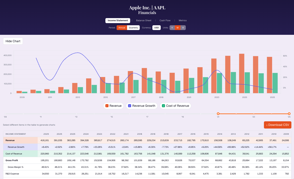 Apple Inc. financials — 20 years of fundamentals