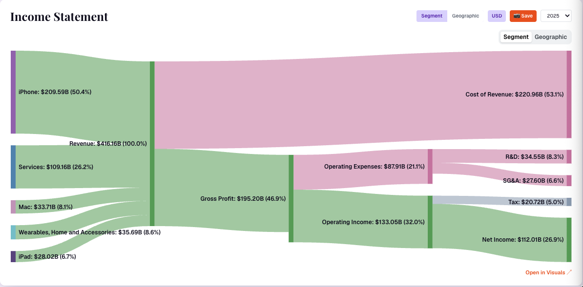 Apple Inc. Income Statement — Sankey